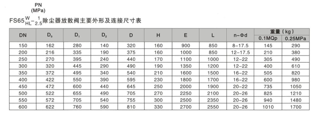 除尘放散阀